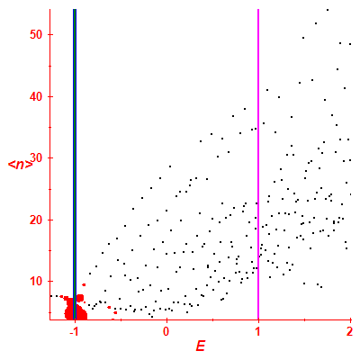 Peres lattice <N>